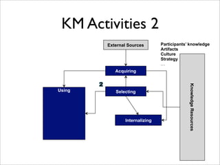 KM Activities 2
        External Sources       Participants’ knowledge
                               Artifacts
                               Culture
                               Strategy
                               …
           Acquiring




                                            Knowledge Resources
Using      Selecting




               Internalizing
 