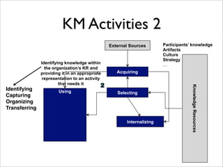 KM Activities 2
                                                External Sources       Participants’ knowledge
                                                                       Artifacts
                                                                       Culture
                                                                       Strategy
               Identifying knowledge within                            …
                 the organization’s KR and
               providing it in an appropriate      Acquiring
                representation to an activity
                        that needs it




                                                                                    Knowledge Resources
Identifying            Using                       Selecting
Capturing
Organizing
Transferring

                                                       Internalizing
 