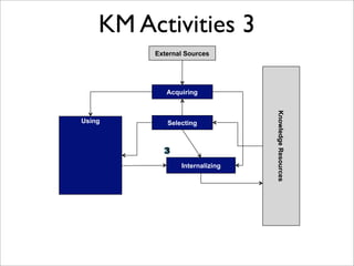 KM Activities 3
         External Sources




            Acquiring




                                Knowledge Resources
Using       Selecting




                Internalizing
 