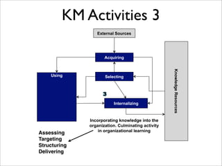 KM Activities 3
                 External Sources




                     Acquiring




                                                   Knowledge Resources
    Using            Selecting




                         Internalizing



              Incorporating knowledge into the
              organization. Culminating activity
                  in organizational learning
Assessing
Targeting
Structuring
Delivering
 