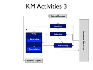 KM Activities 3
                   External Sources




                      Acquiring




                                          Knowledge Resources
     Using            Selecting

  Generating


                          Internalizing

 Externalizing




External Targets
 