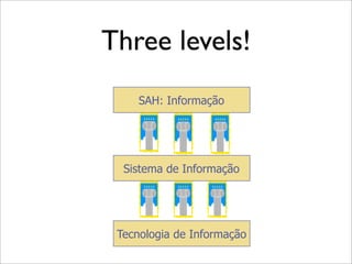 Three levels!
     SAH: Informação




  Sistema de Informação




 Tecnologia de Informação
 