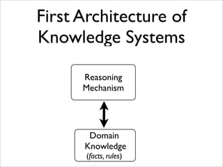 First Architecture of
Knowledge Systems

      Reasoning
      Mechanism




       Domain
      Knowledge
      (facts, rules)
 