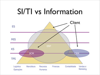 SI/TI vs Information
                                                       Client
ES



MIS

                                 ERP
KS
                SCM                                          CRM

TPS

 Logística   Manufatura   Recursos     Finanzas   Contabilidade   Vendas e
 Operações                Humanos                                 Marketing
 