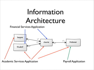 Information
                   Architecture
      Financial Services Application




Academic Services Application          Payroll Application
 