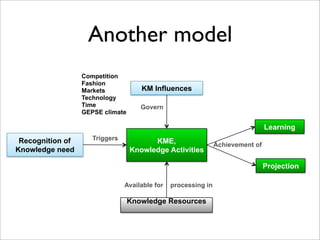 Another model
                  Competition
                  Fashion
                  Markets            KM Influences
                  Technology
                  Time               Govern
                  GEPSE climate

                                                                                 Learning
 Recognition of      Triggers           KME,                    Achievement of
Knowledge need                    Knowledge Activities

                                                                                 Projection

                                Available for   processing in

                                  Knowledge Resources
 
