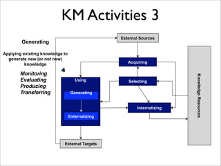 KM Activities 3
                                                 External Sources
        Generating

Applying existing knowledge to
  generate new (or not new)
          knowledge                                 Acquiring

       Monitoring




                                                                        Knowledge Resources
       Evaluating                   Using           Selecting
       Producing
       Transferring               Generating


                                                        Internalizing

                                 Externalizing




                            External Targets
 