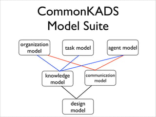 CommonKADS
        Model Suite
organization
                 task model              agent model
   model



          knowledge            communication
            model                 model



                      design
                      model
 