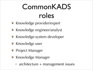 CommonKADS
      roles
Knowledge provider/expert
Knowledge engineer/analyst
Knowledge-system developer
Knowledge user
Project Manager
Knowledge Manager
 architecture + management issues
 