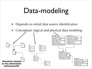 Data-modeling
            Depends on initial data source identiﬁcation
            Conceptual, logical and physical data modeling




 Should be related
to the information
  architecture!!!!
 