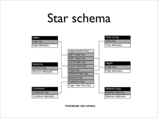 Star schema
 
