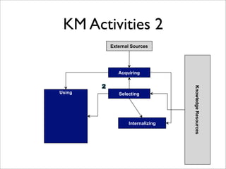 KM Activities 2
        External Sources




           Acquiring




                               Knowledge Resources
Using      Selecting




               Internalizing
 