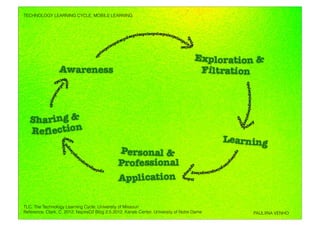 TECHNOLOGY LEARNING CYCLE, MOBILE LEARNING!




TLC, The Technology Learning Cycle, University of Missouri
Reference: Clark, C. 2012, NspireD2 Blog 2.5.2012, Kaneb Center, University of Notre Dame!   PAULIINA VENHO!
 