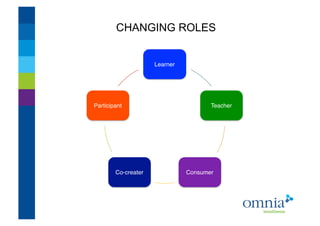 CHANGING ROLES!


                     Learner
                           !




Participant
          !                           Teacher
                                            !




        Co-creater
                 !             Consumer
                                      !
 