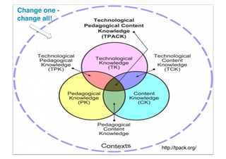Change one -!
change all!!




                http://tpack.org/!
 