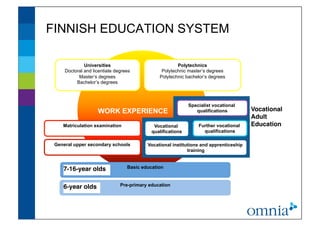 FINNISH EDUCATION SYSTEM                                                          !




              Universities !                            Polytechnics
                                   !
     Doctoral and licentiate degrees             Polytechnic master’s degrees
           Master’s degrees  !                  Polytechnic bachelor’s degrees!
          Bachelor’s degrees   !



                                                              Specialist vocational
                    WORK EXPERIENCE!                             qualifications!        Vocational!
                                                                                        Adult
    Matriculation examination!               Vocational           Further vocational    Education!
                                            qualifications!         qualifications!

 General upper secondary schools!          Vocational institutions and apprenticeship
                                                             training!



    7-16-year olds!               Basic education!



    6-year olds!               Pre-primary education!
 