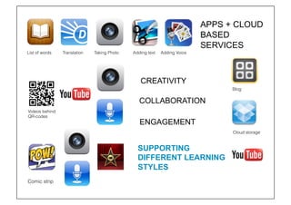APPS + CLOUD
                                                                               BASED
                                                                               SERVICES!
List of words!   Translation!   Taking Photo!   Adding text!   Adding Voice!




                                                   CREATIVITY!
                                                                                     Blog!

                                                   COLLABORATION!
Videos behind
QR-codes!
                                                   ENGAGEMENT!
                                                                                     Cloud storage!


                                                  SUPPORTING
                                                  DIFFERENT LEARNING
                                                  STYLES!
Comic strip!
 