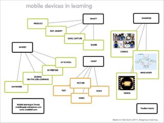 Based on Clark Quinn (2011), Designing mLearning,

 