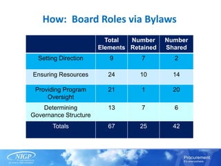How: Board Roles via Bylaws
Total
Elements
Number
Retained
Number
Shared
Setting Direction 9 7 2
Ensuring Resources 24 10 14
Providing Program
Oversight
21 1 20
Determining
Governance Structure
13 7 6
Totals 67 25 42
 