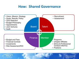How: Shared Governance
• Programs
• Chapter Affiliates
• Ethics & Professional
Conduct (Norms)
• Positions
• Budget and Fees
• Financial Controls
• Investments
• Risk Assessment/ROI
• Recruitment
• Assessment
• Vision, Mission, Strategy
• Goals, Results, Policy
• CEO Selection
• Budget Philosophy
• Appointments
• Joint Ventures
• Audit
Board Talent
MemberFinance
 