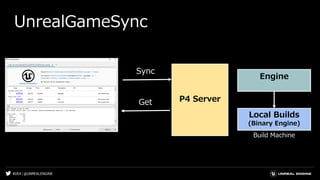 #UE4 | @UNREALENGINE
UnrealGameSync
P4 Server
Sync
Get
Engine
Local Builds
(Binary Engine)
Build Machine
 