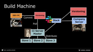 #UE4 | @UNREALENGINE
Build Machine
VersioningDEV PC
CI Server
Master
Slack
Commit
Slave 1 Slave 2 Slave 3
Company
Server
P...