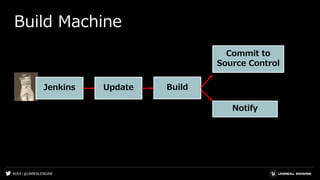 #UE4 | @UNREALENGINE
Build Machine
Jenkins Build
Commit to
Source Control
Update
Notify
 