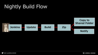 #UE4 | @UNREALENGINE
Nightly Build Flow
ZipJenkins Build
Copy to
Shared Folder
Update
Notify
 