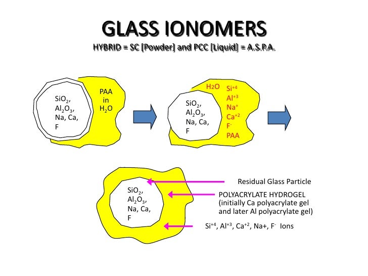 Glass Ionomer Cement (GIC) Science of Dental materials