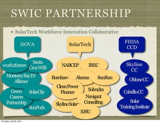 SWIC PARTNERSHIP
               SolarTech Workforce Innovation Collaborative
                                                                 FHDA
                     NOVA              SolarTech
                                                                  CCD

               Santa                                              Skyline
 work2future CruzWIB               NABCEP         IREC
                                                                    CC
     MontereyBayEV            Burnham     Akeena      SunRun
        Alliance                                                    OhloneCC
                                CleanPower
       Green SolarCity                            Solyndra
                                  Finance                        CabrilloCC
       Careers                                   Navigant
     Partnership                                Consulting           Solar
                                SkylineSolar
                 SunPods                                       TrainingInstitute
                                               SJSU
Thursday, July 29, 2010
 