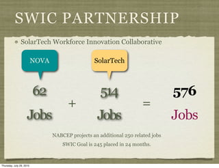 SWIC PARTNERSHIP
               SolarTech Workforce Innovation Collaborative

                          NOVA                    SolarTech



                          62                         514                          576
                                       +                               =
                     Jobs                          Jobs                           Jobs
                                 NABCEP projects an additional 250 related jobs
                                     SWIC Goal is 245 placed in 24 months.



Thursday, July 29, 2010
 
