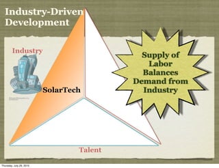 Industry-Driven
  Development

        Industry
                                                  Supply of
                                                   Labor
                                                  Balances




                                           Tr
                                                Demand from




                                           ain
                          SolarTech               Industry




                                              ing


                                  Talent

Thursday, July 29, 2010
 