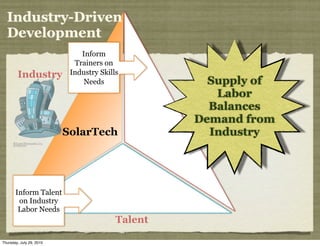 Industry-Driven
  Development
                              Inform
                            Trainers on
        Industry           Industry Skills
                               Needs                     Supply of
                                                          Labor
                                                         Balances




                                                  Tr
                                                       Demand from




                                                  ain
                          SolarTech                      Industry




       Inform Talent                                 ing
        on Industry
        Labor Needs
                                         Talent

Thursday, July 29, 2010
 