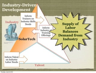 Industry-Driven
  Development
                              Inform
                            Trainers on
        Industry           Industry Skills
                               Needs                              Supply of
                                               Inform              Labor
                                             Industry of
                                                                  Balances




                                                           Tr
                                              Training
                                                                Demand from




                                                           ain
                                              Offerings
                          SolarTech                               Industry




       Inform Talent                                          ing
        on Industry
        Labor Needs
                                         Talent

Thursday, July 29, 2010
 