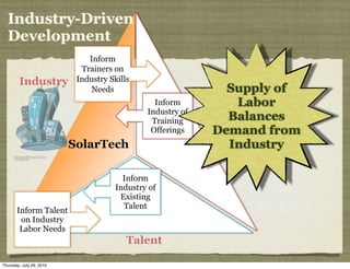 Industry-Driven
  Development
                              Inform
                            Trainers on
        Industry           Industry Skills
                               Needs                               Supply of
                                                Inform              Labor
                                              Industry of
                                                                   Balances




                                                            Tr
                                               Training
                                                                 Demand from




                                                            ain
                                               Offerings
                          SolarTech                                Industry




                                                               ing
                                        Inform
                                      Industry of
                                       Existing
                                        Talent
       Inform Talent
        on Industry
        Labor Needs
                                         Talent

Thursday, July 29, 2010
 
