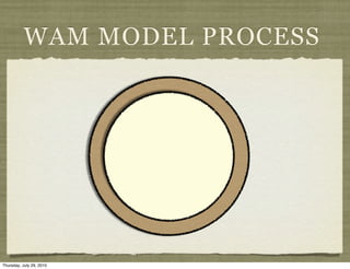 WAM MODEL PROCESS




Thursday, July 29, 2010
 