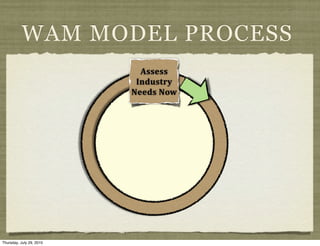 WAM MODEL PROCESS
                            Assess	
  
                           Industry	
  
                          Needs	
  Now




Thursday, July 29, 2010
 