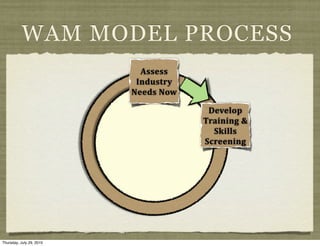 WAM MODEL PROCESS
                            Assess	
  
                           Industry	
  
                          Needs	
  Now

                                           Develop	
  
                                          Training	
  &	
  
                                            Skills	
  
                                          Screening




Thursday, July 29, 2010
 
