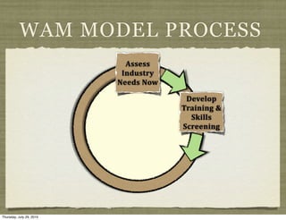 WAM MODEL PROCESS
                            Assess	
  
                           Industry	
  
                          Needs	
  Now

                                           Develop	
  
                                          Training	
  &	
  
                                            Skills	
  
                                          Screening




Thursday, July 29, 2010
 