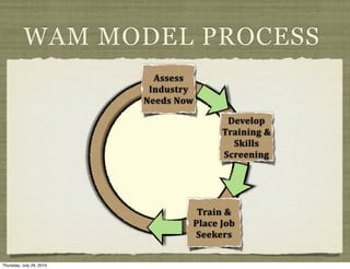 WAM MODEL PROCESS
                            Assess	
  
                           Industry	
  
                          Needs	
  Now

                                                 Develop	
  
                                                Training	
  &	
  
                                                  Skills	
  
                                                Screening




                                       Train	
  &	
  
                                      Place	
  Job	
  
                                      Seekers


Thursday, July 29, 2010
 