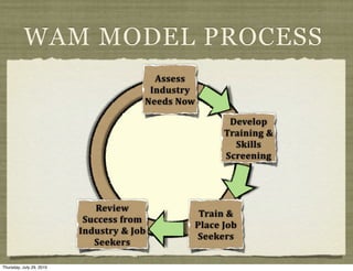WAM MODEL PROCESS
                                                   Assess	
  
                                                  Industry	
  
                                                 Needs	
  Now

                                                                        Develop	
  
                                                                       Training	
  &	
  
                                                                         Skills	
  
                                                                       Screening




                             Review	
  
                                                              Train	
  &	
  
                           Success	
  from	
  
                                                             Place	
  Job	
  
                          Industry	
  &	
  Job	
  
                                                             Seekers
                             Seekers

Thursday, July 29, 2010
 