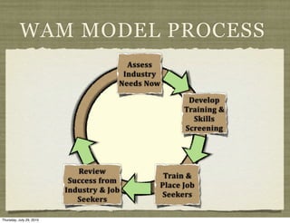 WAM MODEL PROCESS
                                                   Assess	
  
                                                  Industry	
  
                                                 Needs	
  Now

                                                                        Develop	
  
                                                                       Training	
  &	
  
                                                                         Skills	
  
                                                                       Screening




                             Review	
  
                                                              Train	
  &	
  
                           Success	
  from	
  
                                                             Place	
  Job	
  
                          Industry	
  &	
  Job	
  
                                                             Seekers
                             Seekers

Thursday, July 29, 2010
 