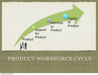 0#*1.2(
                                                ,-'."+/&.(   #+(
                                                '#(          !"#$%&'(
                                     )%**#"'(   !"#$%&'(
                                     +#"(
                                     !"#$%&'(
                          !"#$%&'(




             PRODUCT WORKFORCE CYCLE

Thursday, July 29, 2010
 