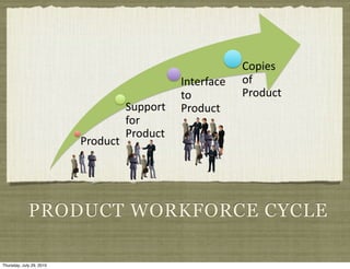 0#*1.2(
                                                ,-'."+/&.(   #+(
                                                '#(          !"#$%&'(
                                     )%**#"'(   !"#$%&'(
                                     +#"(
                                     !"#$%&'(
                          !"#$%&'(




             PRODUCT WORKFORCE CYCLE

Thursday, July 29, 2010
 
