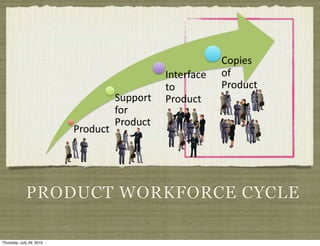 0#*1.2(
                                                ,-'."+/&.(   #+(
                                                '#(          !"#$%&'(
                                     )%**#"'(   !"#$%&'(
                                     +#"(
                                     !"#$%&'(
                          !"#$%&'(




             PRODUCT WORKFORCE CYCLE

Thursday, July 29, 2010
 