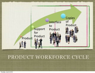 0#*1.2(
                                                ,-'."+/&.(   #+(
                                                '#(          !"#$%&'(
                                     )%**#"'(   !"#$%&'(
                                     +#"(
                                     !"#$%&'(
                          !"#$%&'(




             PRODUCT WORKFORCE CYCLE

Thursday, July 29, 2010
 