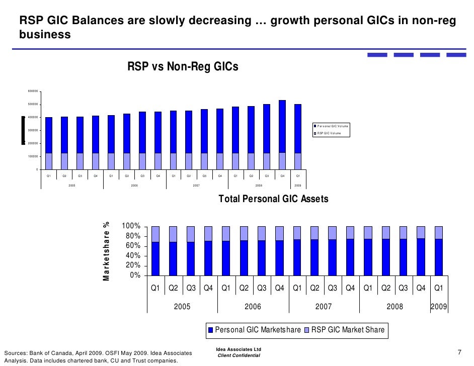 Gic Market In Canada