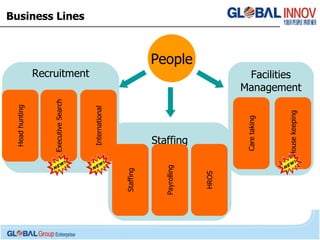 Business Lines People Recruitment Staffing Facilities Management Head hunting Executive Search Staffing Payrolling HROS Care taking House keeping International 