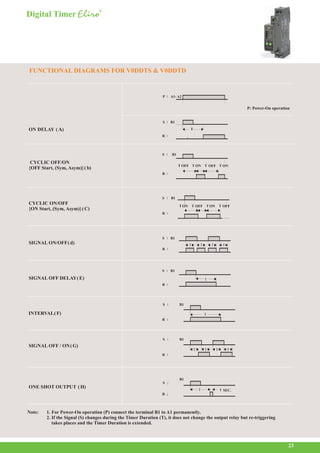 Digital Timer ® 
FUNCTIONAL DIAGRAMS FOR V0DDTS & V0DDTD 
P : A1- A2 
B1 
B1 
B1 
B1 
B1 
S : 
R : 
S : 
R : 
S : 
R : 
S : 
R : 
S : 
R : 
T 
T OFF T ON T OFF T ON 
TON T OFF TON T OFF 
T T T T 
T 
T T T T 
S : B1 
R : 
S : B1 
R : 
T 1 SEC. 
B1 
S : 
R : 
ON DELAY (A) 
CYCLIC OFF/ON 
{OFF Start, (Sym, Asym)} ( b) 
CYCLIC ON/OFF 
{ON Start, (Sym, Asym)} ( C) 
SIGNAL ON/OFF ( d) 
SIGNAL OFF DELAY ( E) 
INTERVAL ( F) 
SIGNAL OFF / ON ( G) 
ONE SHOT OUTPUT ( H) 
Note: 1. For Power-On operation (P) connect the terminal B1 to A1 permanently. 
T 
P: Power-On operation 
2. If the Signal (S) changes during the Timer Duration (T), it does not change the output relay but re-triggering 
takes places and the Timer Duration is extended. 
23 
 