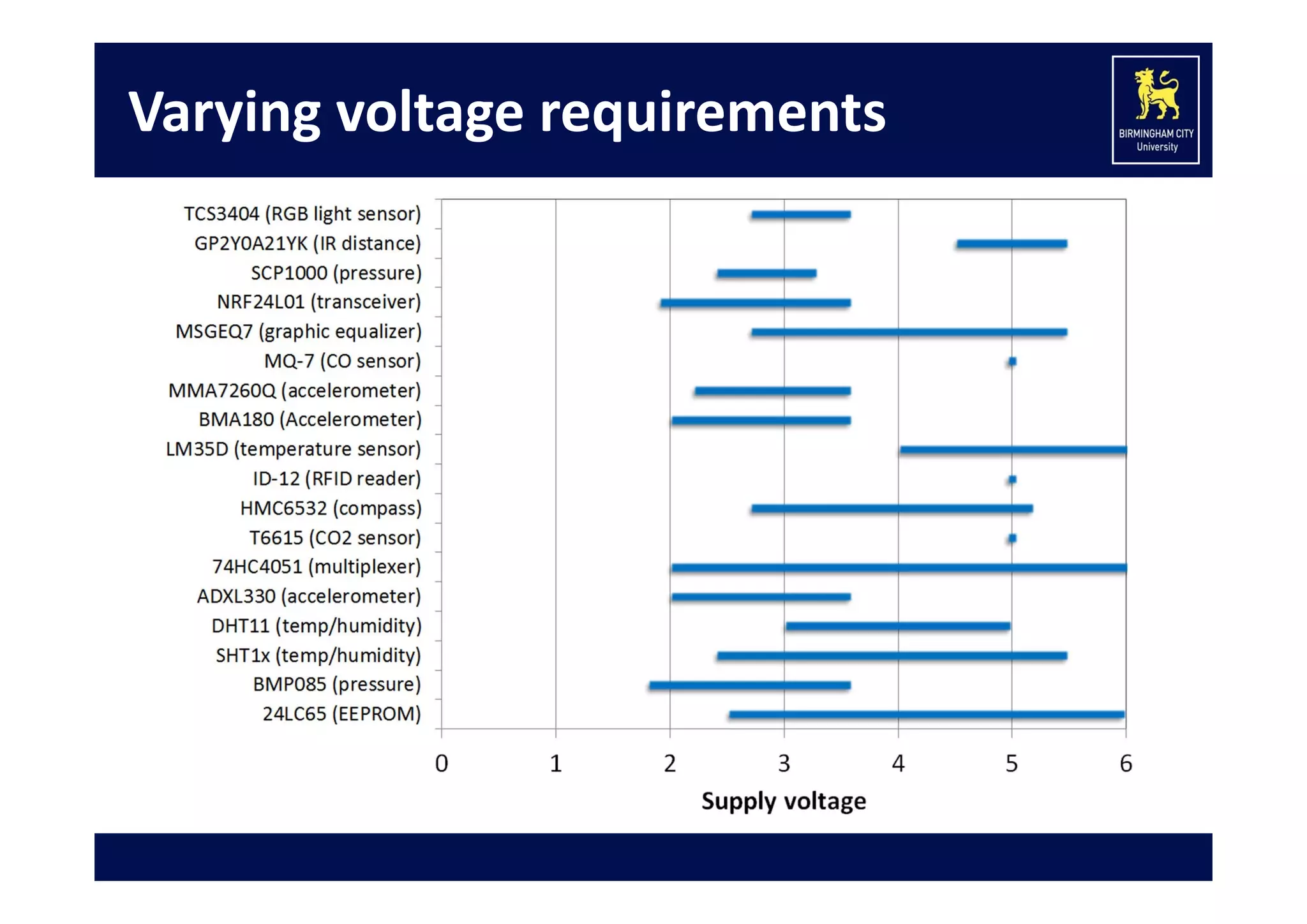 Varying voltage requirements

 
